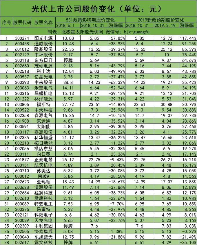 2019年新政官宣在即！光伏股價整體上揚 龍頭企業(yè)市值重回700億+