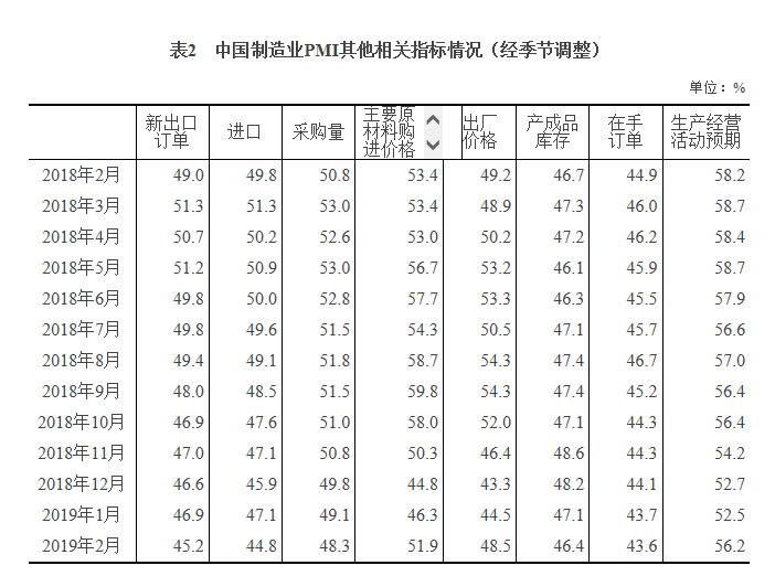 2月制造業(yè)PMI為49.2% 連續(xù)三月低于榮枯線 