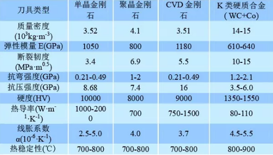 聚晶金剛石刀具的制造及應(yīng)用