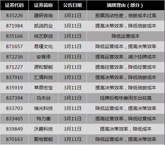 新三板公司為何紛紛摘牌？企業(yè)直呼成本太貴！