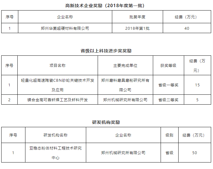 【科技創(chuàng)新】多家優(yōu)秀超硬材料企業(yè)獎(jiǎng)勵(lì)627萬(wàn)！