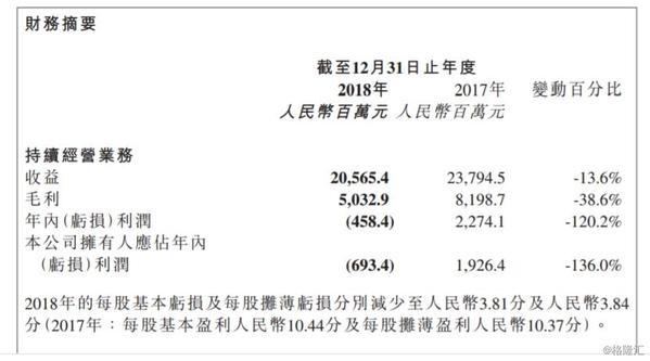 保利協(xié)鑫能源五年內(nèi)首次虧損 光伏市場機遇與挑戰(zhàn)并存