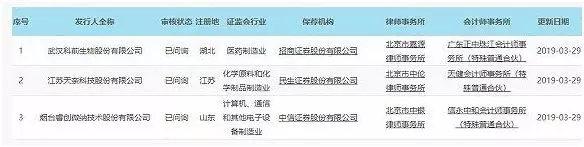科創(chuàng)板只爭朝夕！三家公司已獲首輪問詢