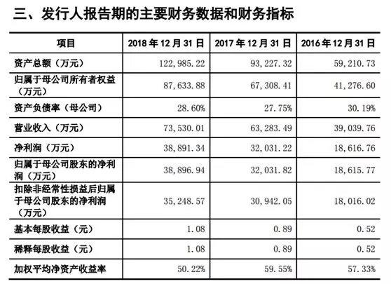 科創(chuàng)板只爭朝夕！三家公司已獲首輪問詢