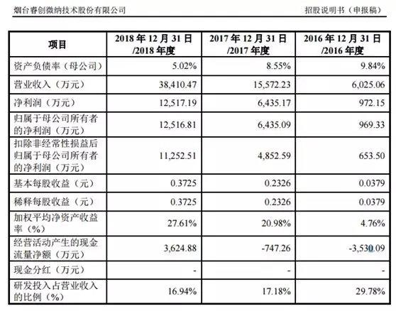 科創(chuàng)板只爭朝夕！三家公司已獲首輪問詢