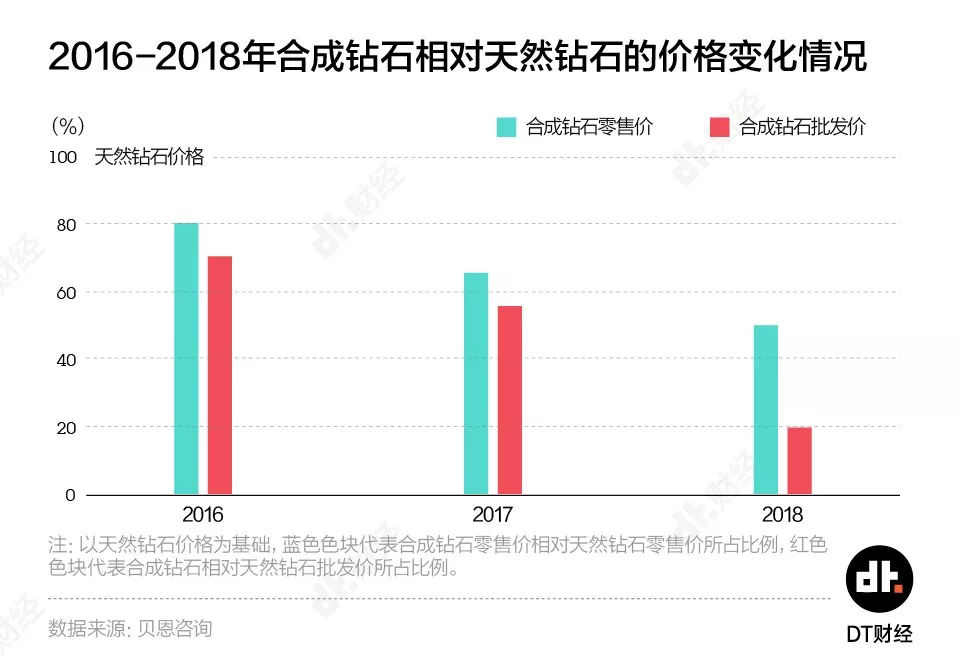 鉆石“一顆永流傳”的時代要結(jié)束了嗎？