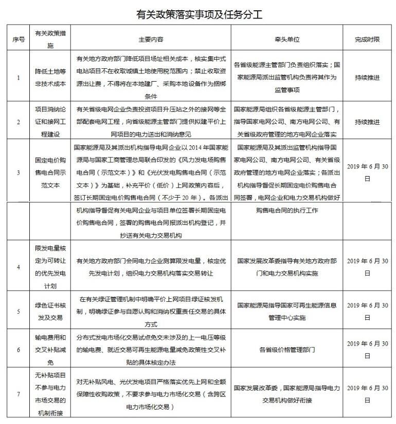 解讀平價(jià)上網(wǎng)項(xiàng)目建設(shè)方案：發(fā)改委和能源局要“來真的”