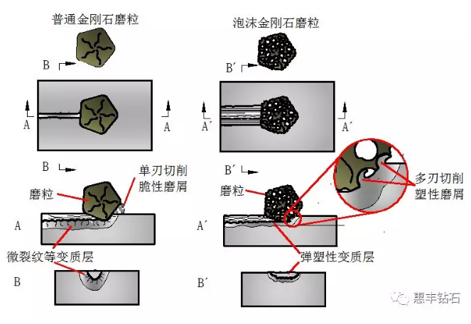 惠豐鉆石取得重大技術創(chuàng)新突破：新型結構的泡沫金剛石系列磨料橫空出世