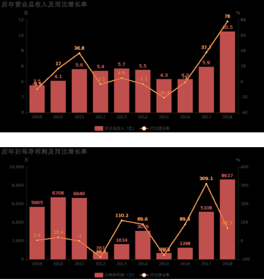 金剛石工具業(yè)務(wù)貢獻(xiàn)利潤(rùn)   博深工具2018年凈利潤(rùn)大增