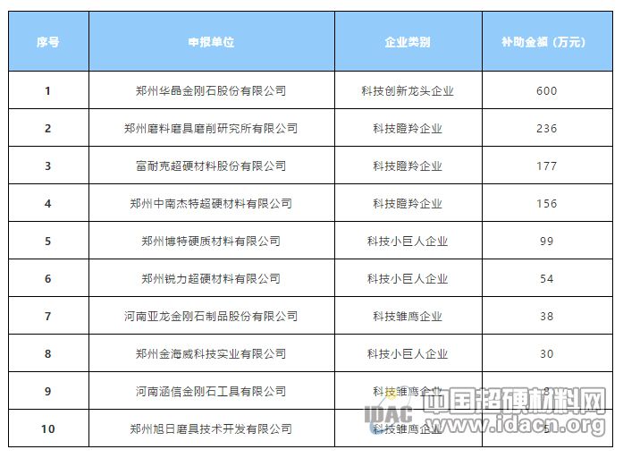 最高補(bǔ)助600萬(wàn)!這10家超硬材料企業(yè)火速報(bào)送相關(guān)資料