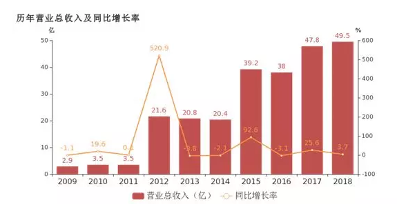 中兵紅箭2018年年報出爐, “超硬材料”業(yè)務(wù)貢獻突出