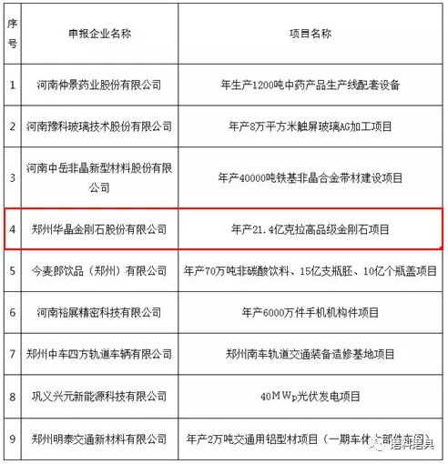 華晶公司高品級金剛石項目擬獲專項資金補貼