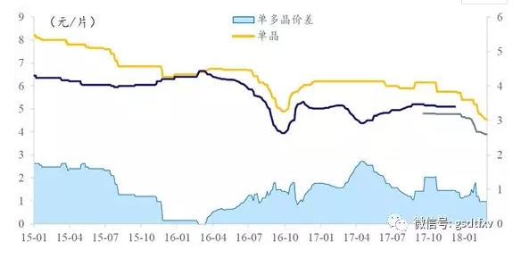 單晶優(yōu)勢漸現(xiàn)！光伏用硅片一線龍頭構(gòu)筑規(guī)模壁壘