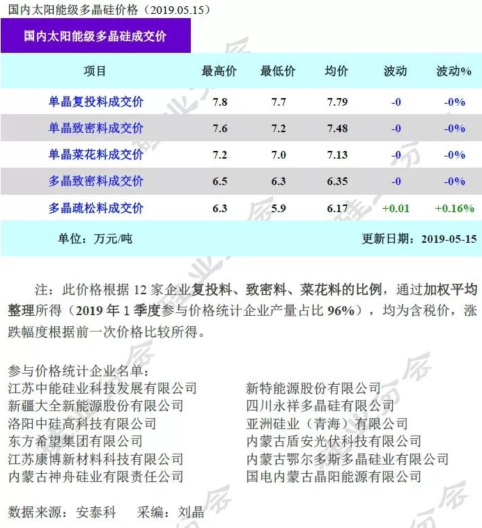 光伏市場需求增加，硅料價(jià)格逐漸回升！
