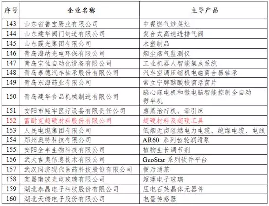 富耐克入選國(guó)家第一批專精特新“小巨人”企業(yè)名單