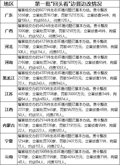 責(zé)令整改43000多家企業(yè)！第一輪環(huán)保督察及“回頭看”完成！