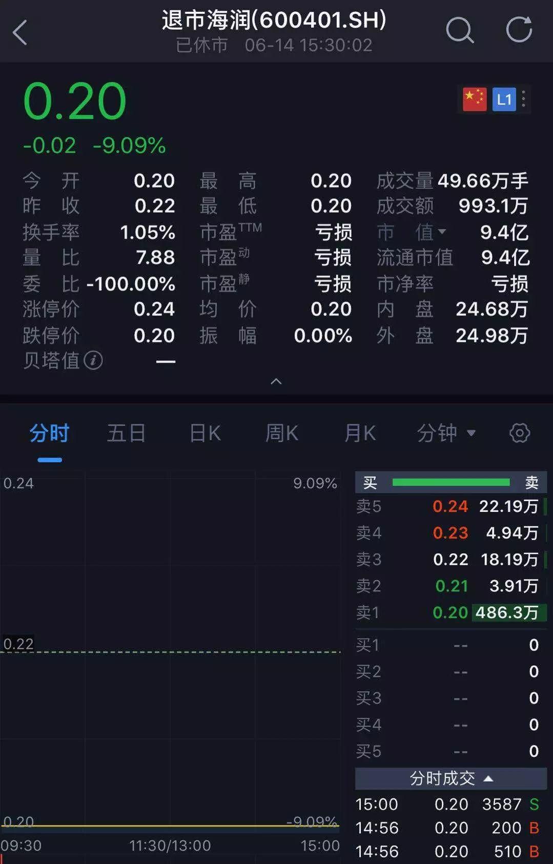 2毛錢一股！海潤(rùn)光伏創(chuàng)A股最低紀(jì)錄