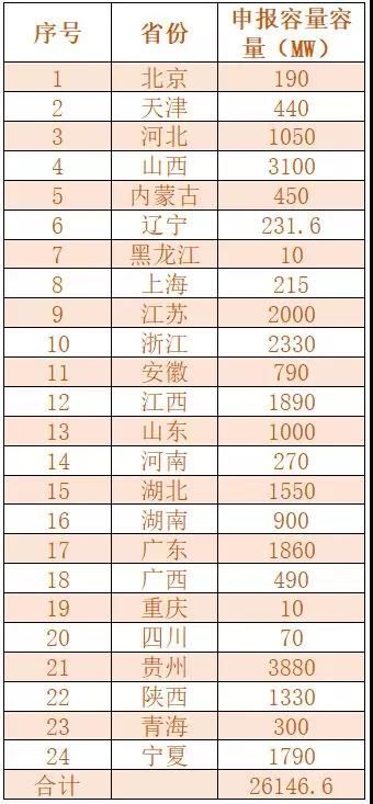 2019年24省市光伏競(jìng)價(jià)規(guī)模26GW！