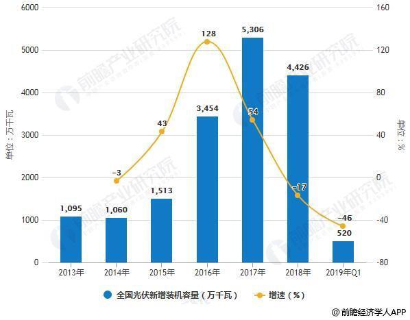 2019年中國(guó)光伏行業(yè)市場(chǎng)現(xiàn)狀及發(fā)展前景分析