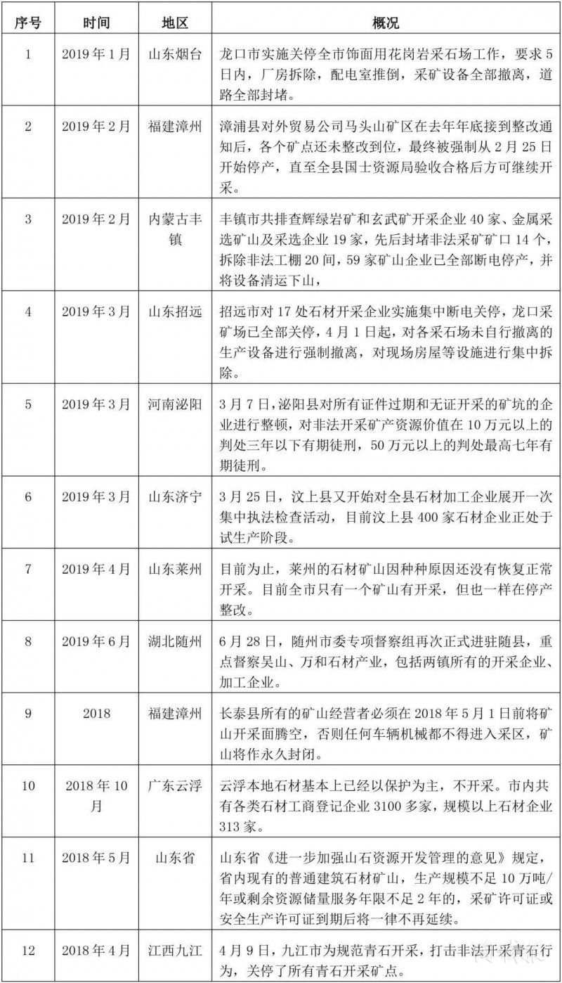 環(huán)保風(fēng)暴倒逼全國超4000家石材企業(yè)整改