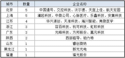最高1600萬！9省打響科創(chuàng)板爭奪戰(zhàn)
