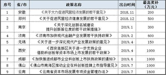 最高1600萬！9省打響科創(chuàng)板爭奪戰(zhàn)