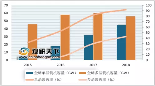 產(chǎn)業(yè)報(bào)告：2019年光伏市場將對金剛石線保持較高需求