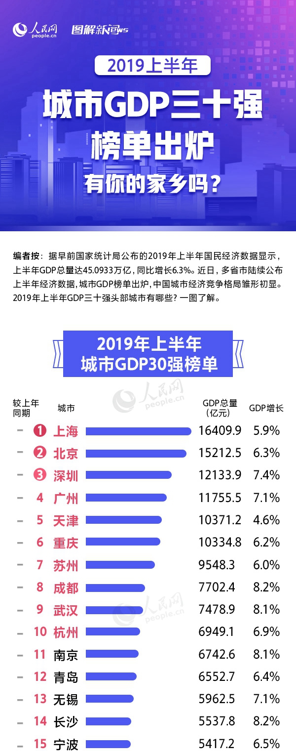 2019上半年城市GDP三十強(qiáng)榜單出爐 有你的家鄉(xiāng)嗎？