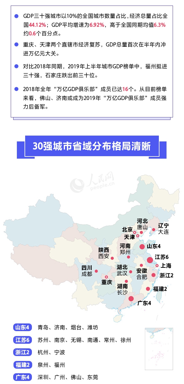 2019上半年城市GDP三十強(qiáng)榜單出爐 有你的家鄉(xiāng)嗎？