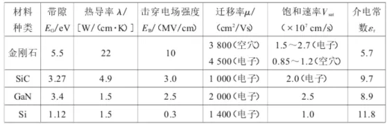 細數(shù)國外金剛石半導體材料和器件發(fā)展情況