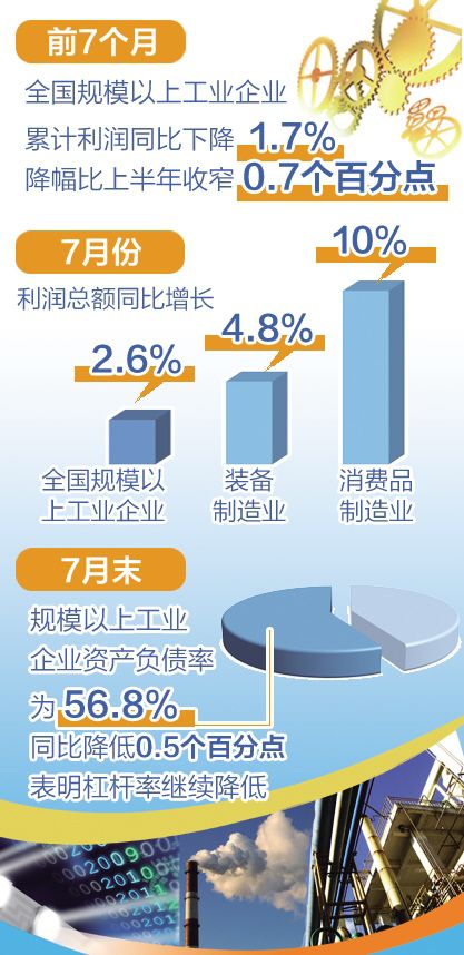 7月工業(yè)利潤增速轉正,石油、電氣機械行業(yè)回暖明顯