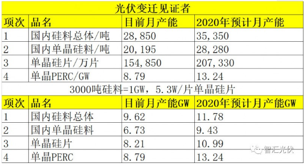 光伏行業(yè)正在步入寡頭時代！