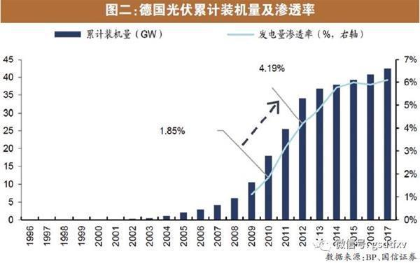 光伏產(chǎn)業(yè)鏈國內(nèi)需求啟動量價齊升在望