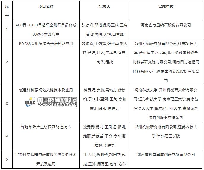 贊！超細(xì)金剛石單晶合成關(guān)鍵技術(shù)及應(yīng)用等多個(gè)超硬材料項(xiàng)目通過2019年度河南省科學(xué)技術(shù)獎(jiǎng)網(wǎng)評