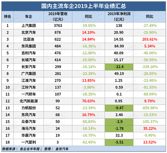 透視整車(chē)企業(yè)半年報(bào)：僅3家實(shí)現(xiàn)凈利潤(rùn)增長(zhǎng)