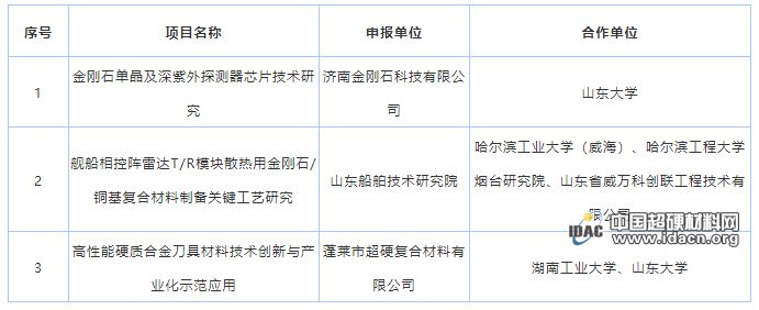 多個(gè)超硬材料項(xiàng)目入選2019年山東省重大科技創(chuàng)新工程名單