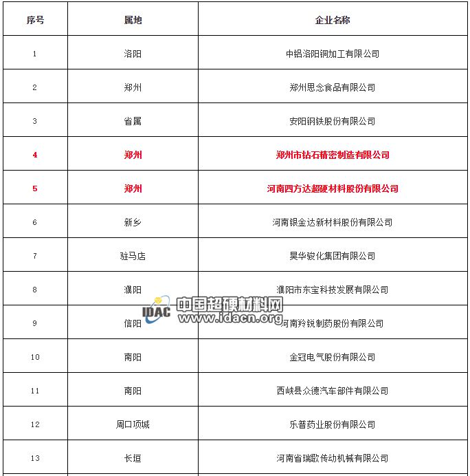 四方達(dá)、天寶桓祥入選2019年河南省技術(shù)創(chuàng)新示范企業(yè)