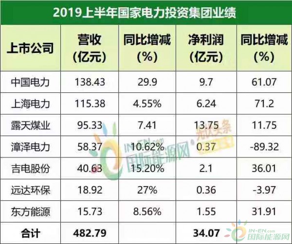 國(guó)家電投上半年新增光伏項(xiàng)目投資25.97億