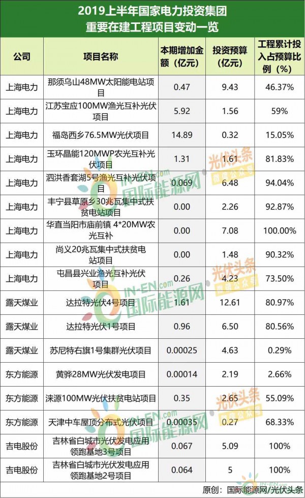 國(guó)家電投上半年新增光伏項(xiàng)目投資25.97億
