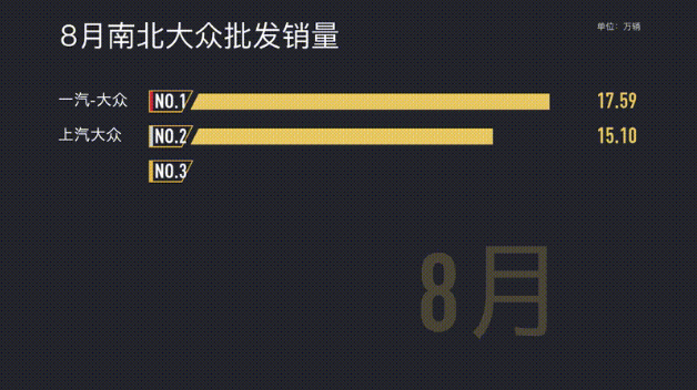 銷(xiāo)量前十車(chē)企六成下滑 美法韓系持續(xù)低迷