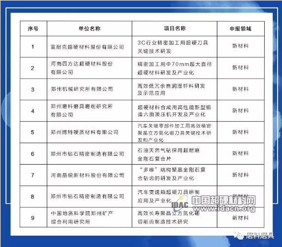 多個(gè)超硬材料項(xiàng)目入圍2019年度鄭州市重大科技創(chuàng)新專項(xiàng)