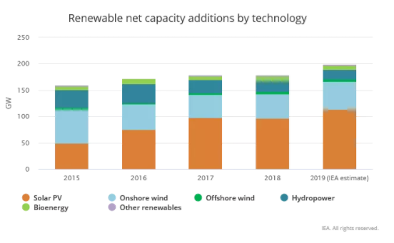 預(yù)計2019年全球光伏新增裝機(jī)將達(dá)到115GW