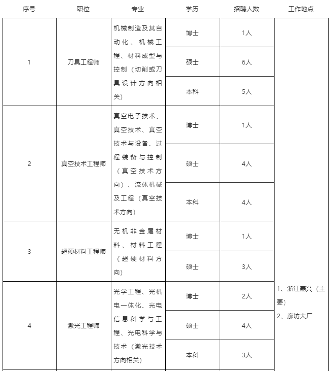 北京沃爾德金剛石工具股份有限公司招聘啟事