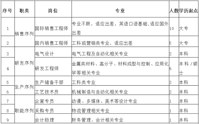 節(jié)后各地超硬行業(yè)招聘火熱?。?！