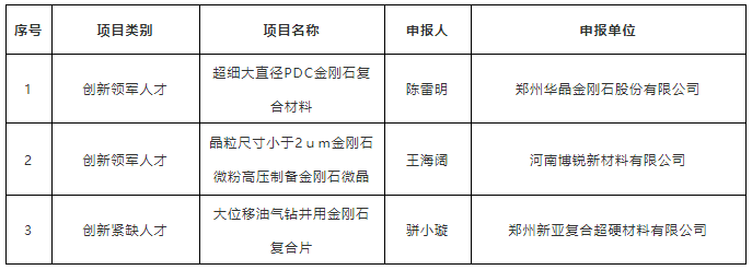 超細大直徑PDC金剛石復(fù)合材料等多個超硬材料項目入選智匯鄭州?1125聚才計劃