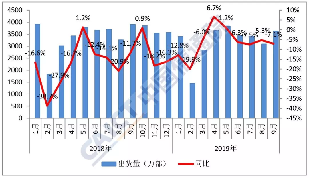 9月國(guó)內(nèi)手機(jī)出貨量同比下降7.1%  環(huán)比增長(zhǎng)17.4%