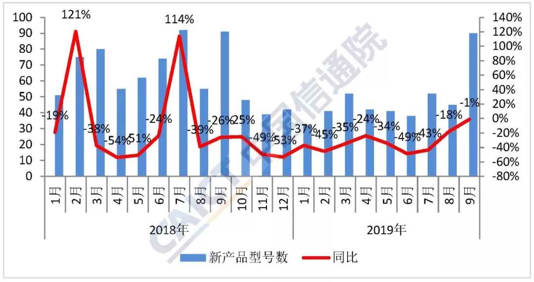 9月國(guó)內(nèi)手機(jī)出貨量同比下降7.1%  環(huán)比增長(zhǎng)17.4%