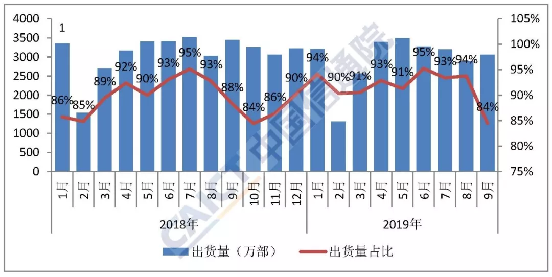 9月國(guó)內(nèi)手機(jī)出貨量同比下降7.1%  環(huán)比增長(zhǎng)17.4%