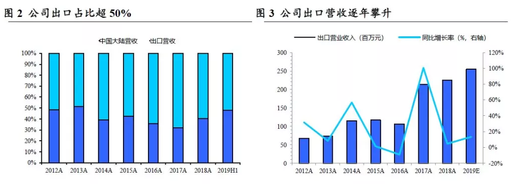 四方達： 立足高端產(chǎn)品，推進進口替代戰(zhàn)略