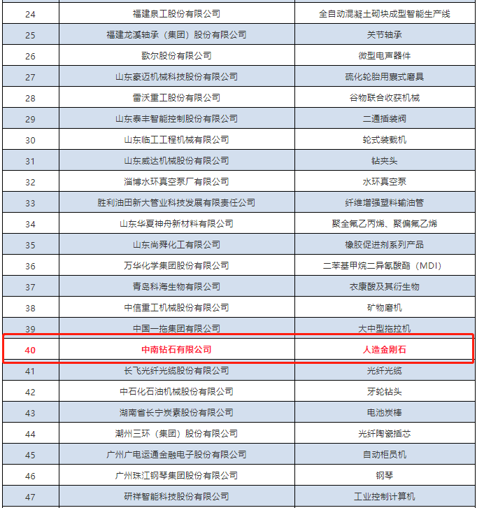 中南鉆石通過(guò)第一批全國(guó)制造業(yè)單項(xiàng)冠軍復(fù)核